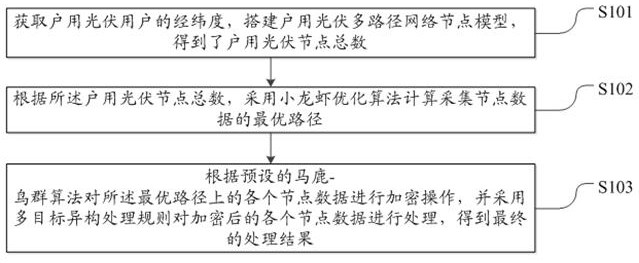 一種戶用光伏多路徑巡檢數(shù)據(jù)處理方法及系統(tǒng)與流程