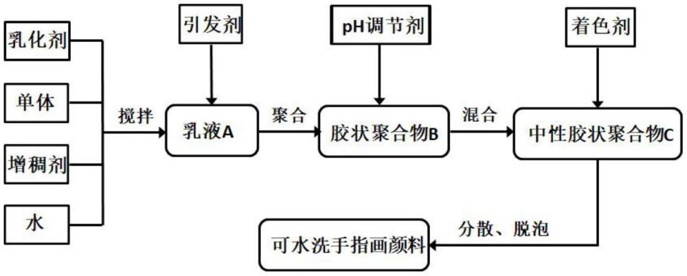 一種手指畫顏料及其制備方法