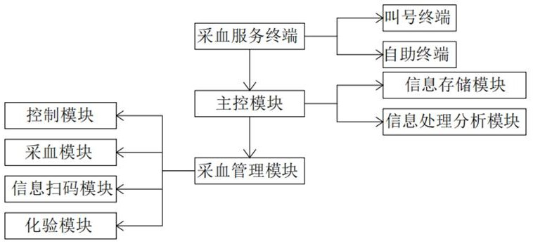 智能化全自動采血管理系統(tǒng)的制作方法