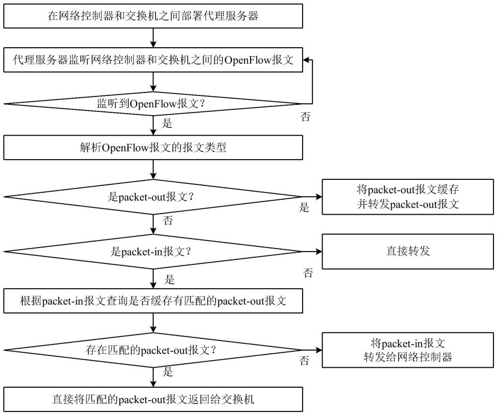 網(wǎng)絡(luò)調(diào)度控制系統(tǒng)的高性能報文處理代理加速方法及裝置