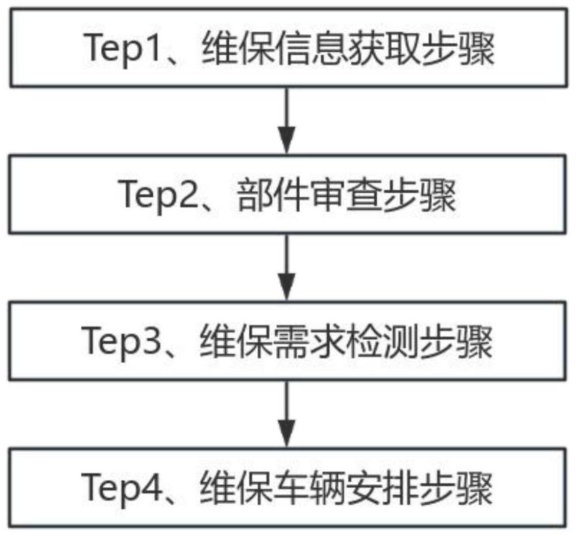 一種商用車移動上門維保管理方法與流程