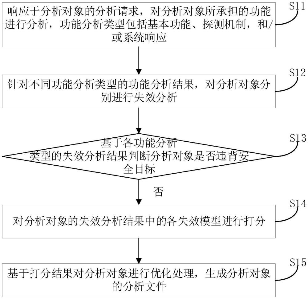 硬件失效模式影響分析方法、裝置以及計(jì)算機(jī)存儲介質(zhì)與流程