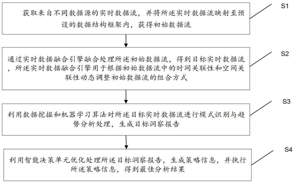 一種AI大數(shù)據(jù)實(shí)時(shí)處理與分析的方法及系統(tǒng)與流程