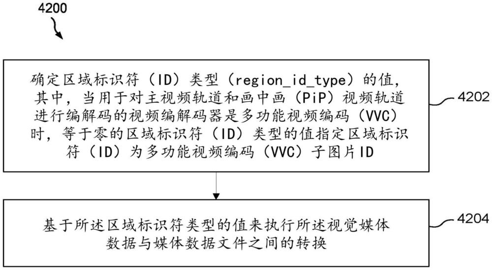 媒體文件中對畫中畫的信令通知的制作方法