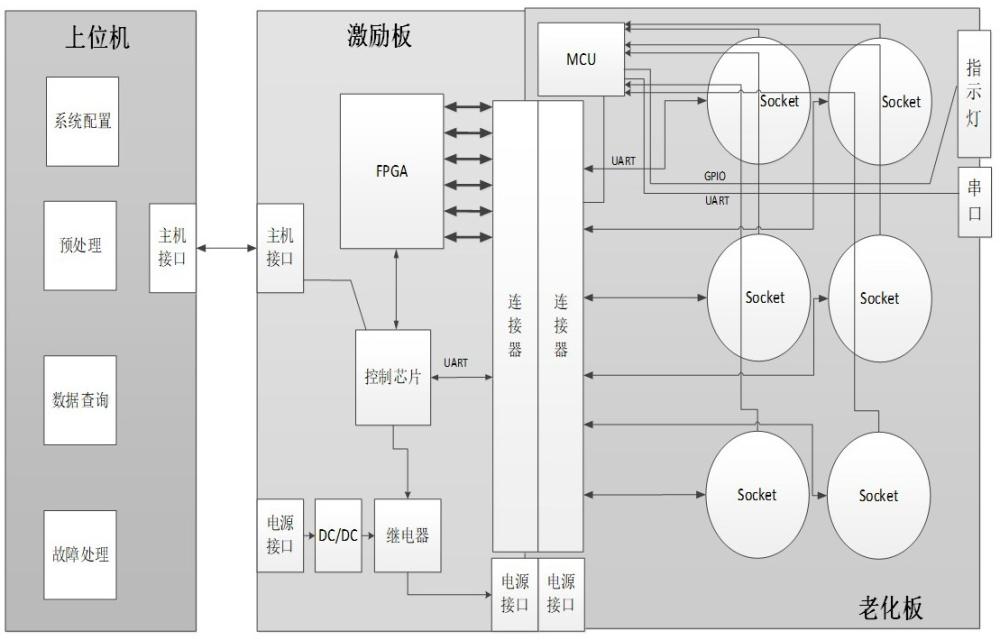 一種DFT向量的多功能SOC芯片老化系統(tǒng)的制作方法