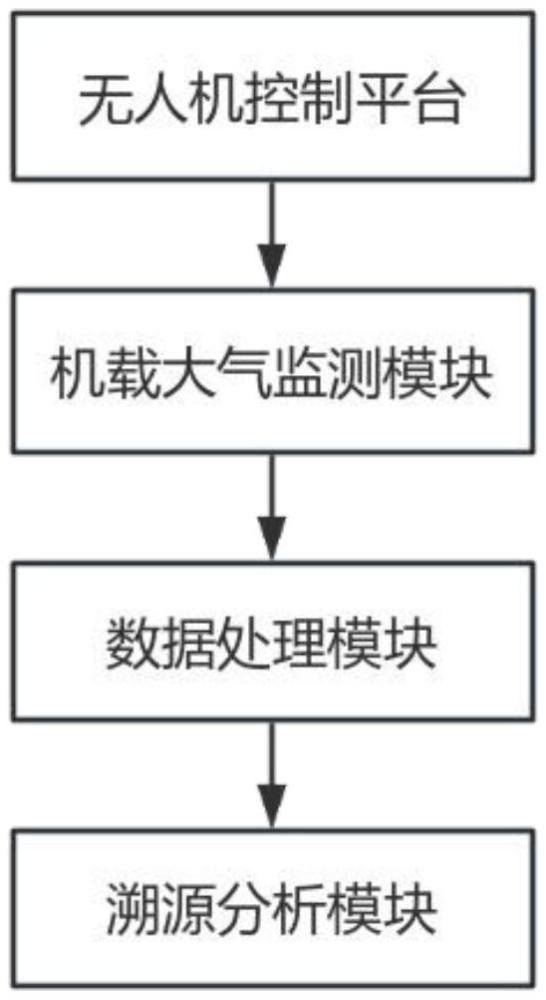 一種基于無(wú)人機(jī)的大氣污染源溯源系統(tǒng)及方法