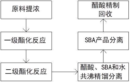 一種乙酸仲丁酯的制備工藝及其制備裝置的制作方法