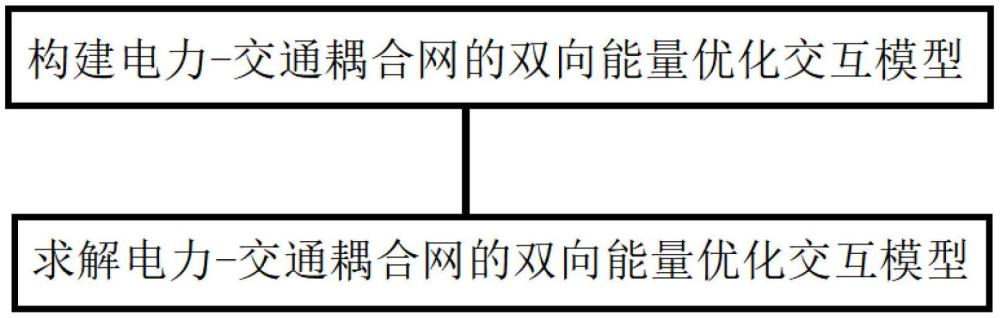 自动驾驶电动汽车的车网双向能量优化交互方法及系统与流程