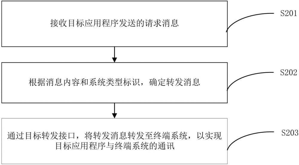 应用程序通讯方法、装置、计算机设备和存储介质与流程