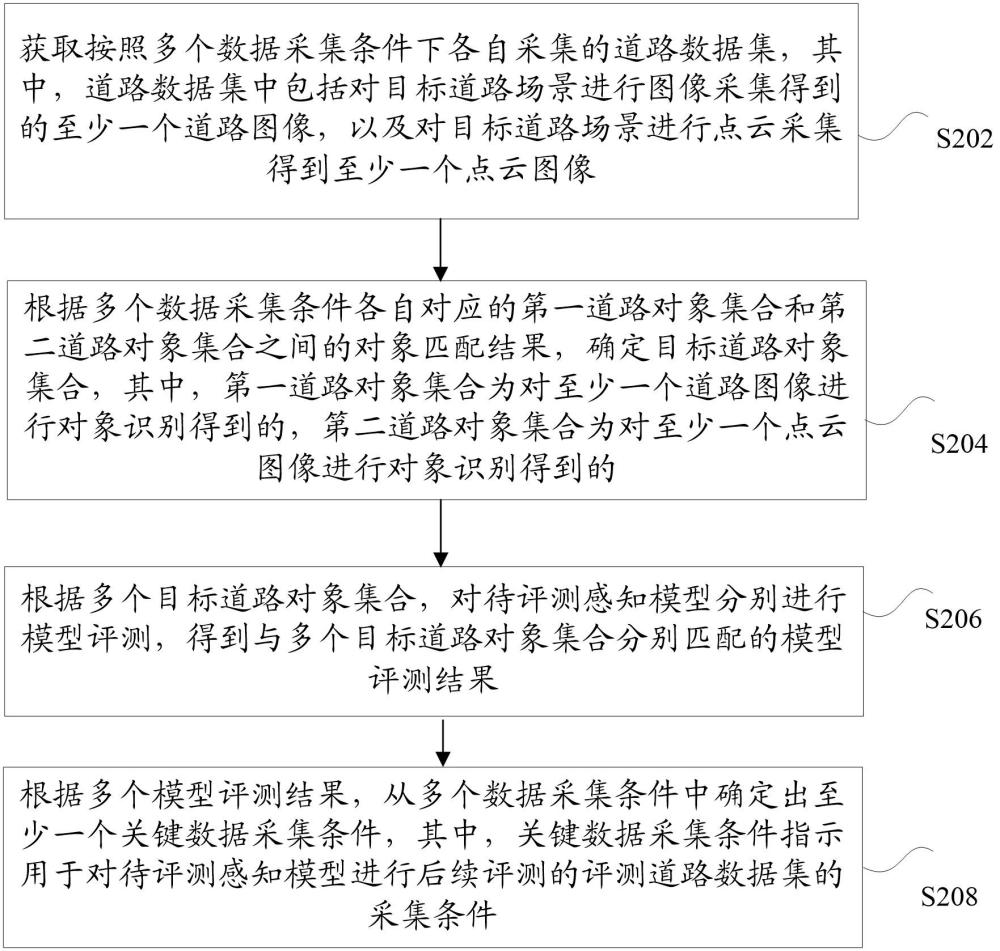 評測數(shù)據(jù)的確定方法和裝置、存儲介質及電子設備與流程