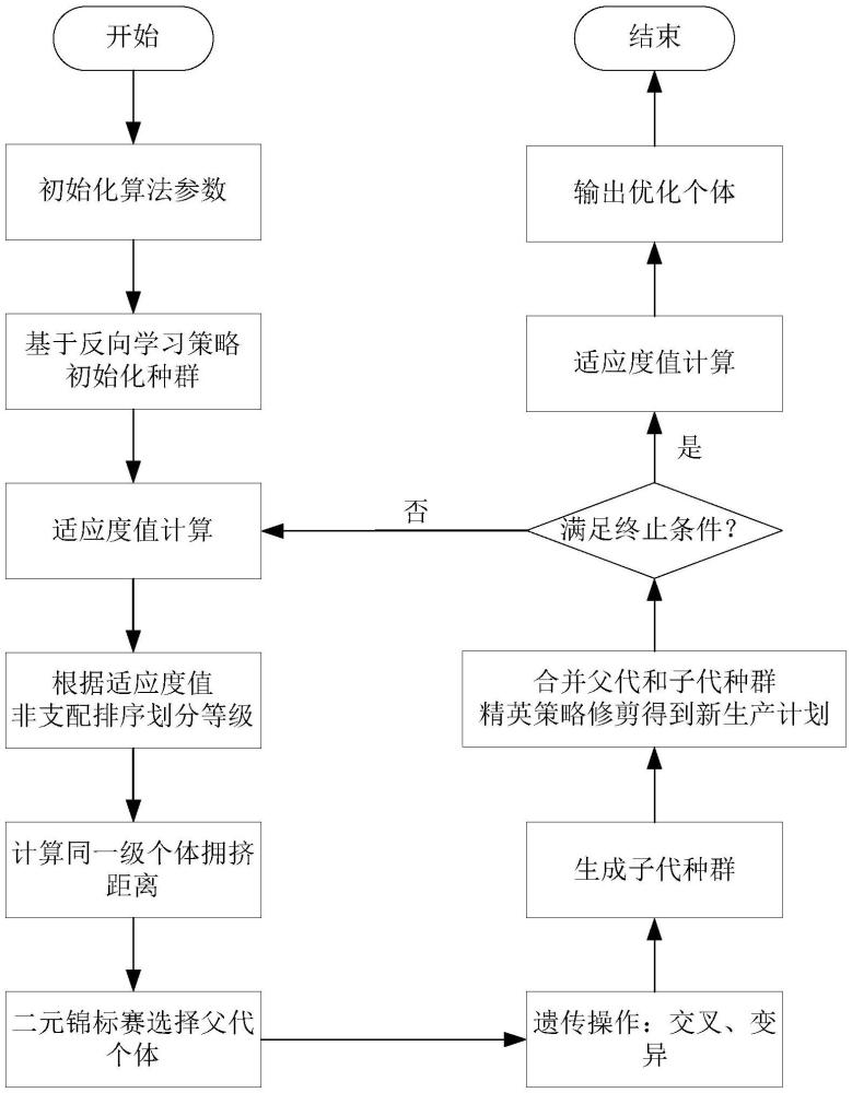 一種基于改進(jìn)NSGA-II的多目標(biāo)集成生產(chǎn)計(jì)劃排產(chǎn)方法與流程