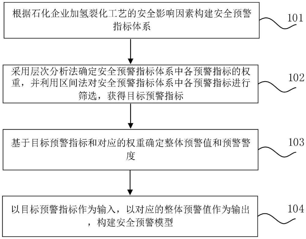 石化企业加氢裂化工艺安全风险预警方法及系统