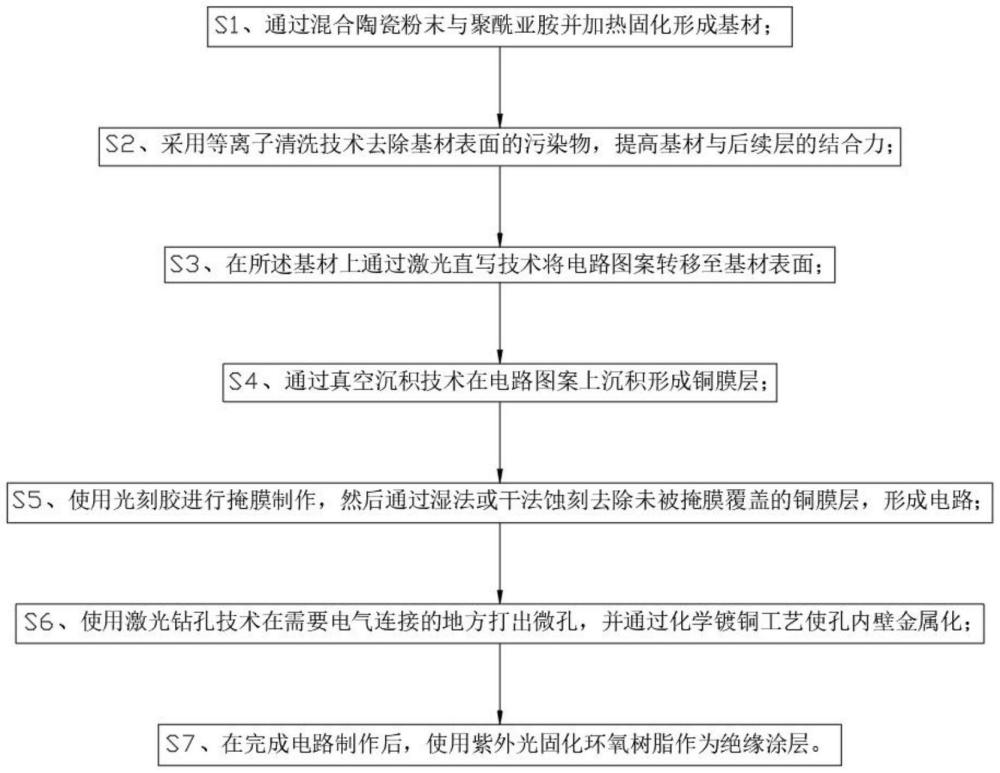 基于耐高壓的絕緣印制線路板的制造方法與流程