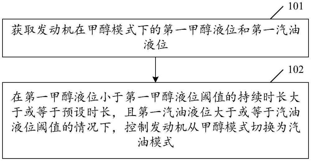 發(fā)動(dòng)機(jī)控制方法、裝置及電子設(shè)備與流程