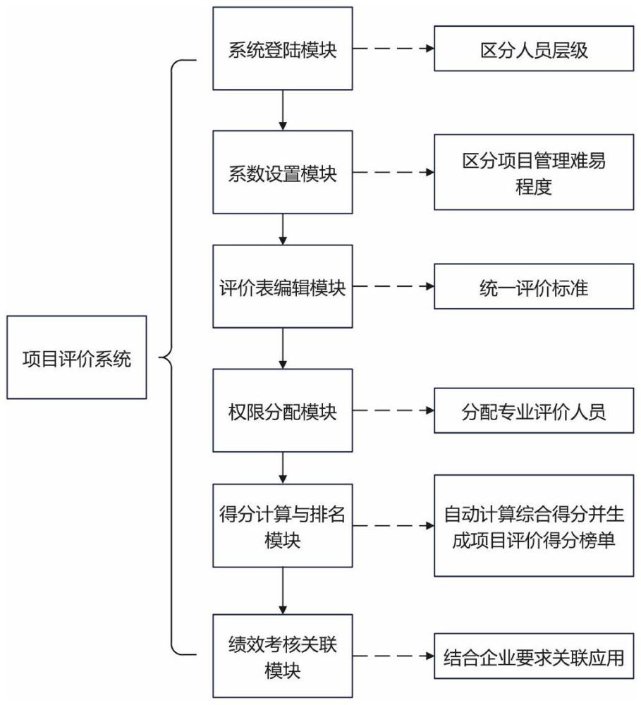 一種項(xiàng)目過(guò)程管理的線上自動(dòng)化評(píng)價(jià)系統(tǒng)的制作方法