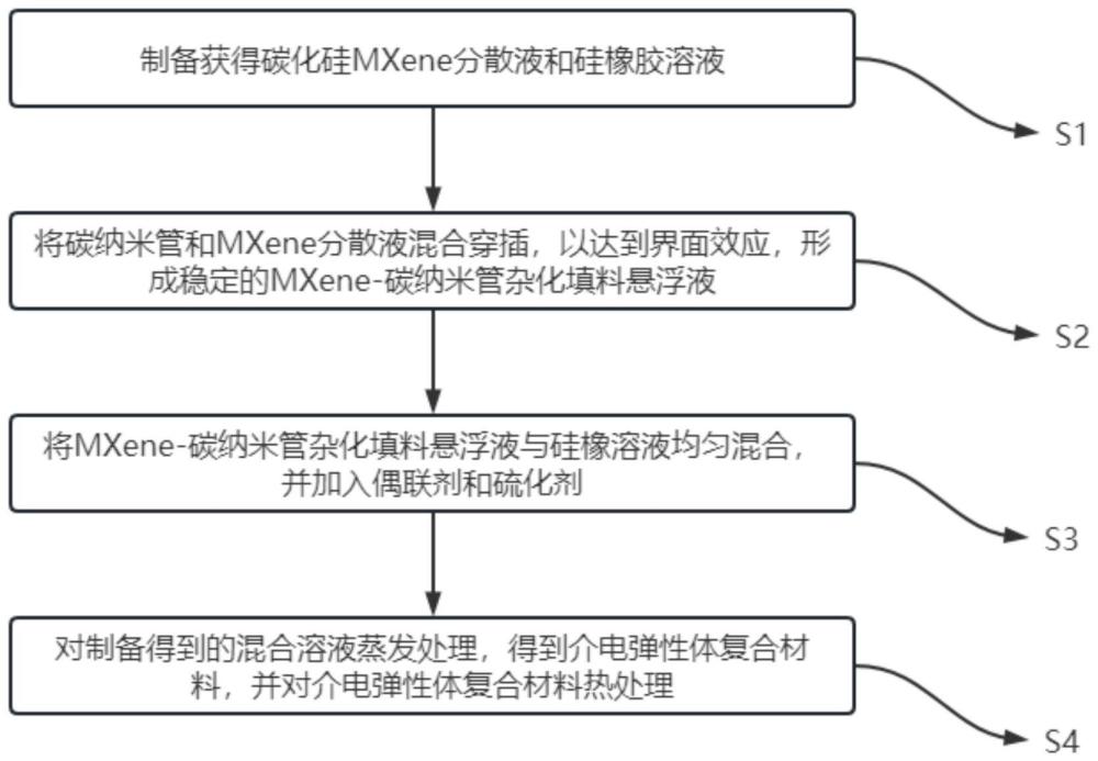 一種硅橡膠介電彈性體復(fù)合材料及其制備方法