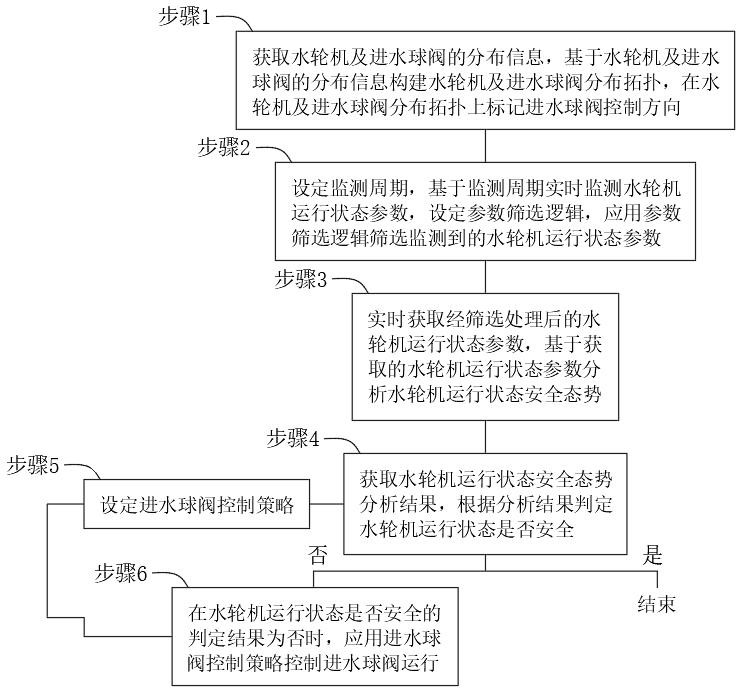 一種進(jìn)水球閥遠(yuǎn)程控制優(yōu)化算法的制作方法