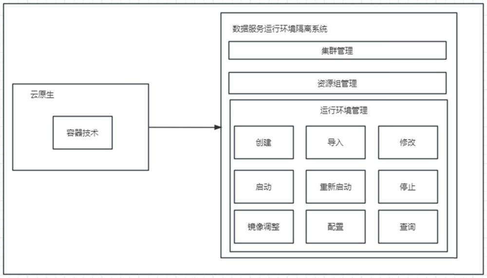 基于云原生的數(shù)據(jù)服務(wù)運(yùn)行環(huán)境隔離系統(tǒng)及實(shí)現(xiàn)方法與流程