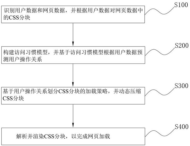 一種網(wǎng)頁(yè)訪問(wèn)性能優(yōu)化方法及系統(tǒng)與流程