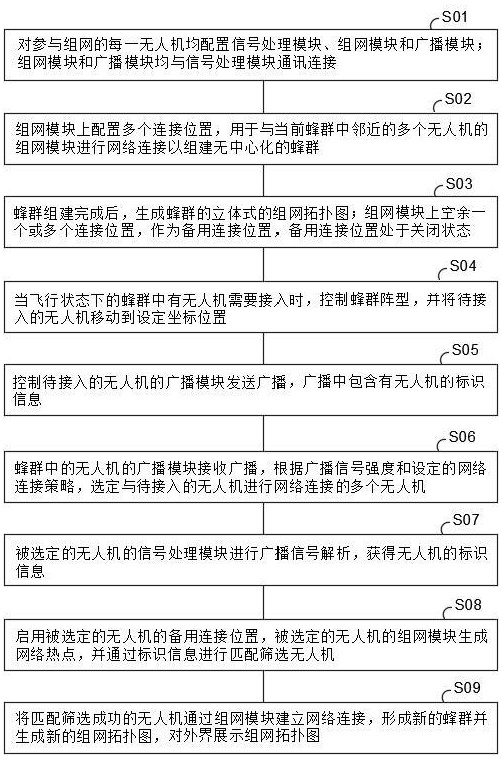 一種大規(guī)模蜂群無(wú)中心同頻組網(wǎng)快速接入方法及系統(tǒng)與流程