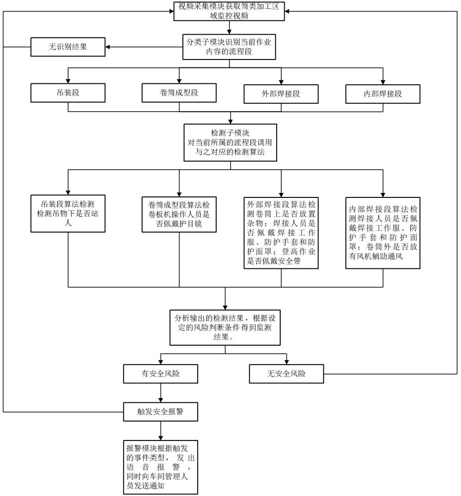 一種筒類設(shè)備生產(chǎn)過程安全監(jiān)控方法及系統(tǒng)與流程