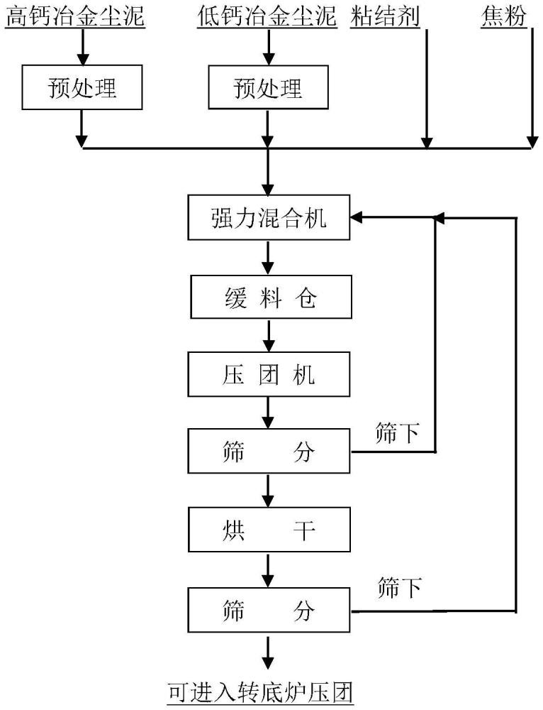 降低冶金塵泥壓團(tuán)進(jìn)入轉(zhuǎn)底爐前粉化率的方法與流程