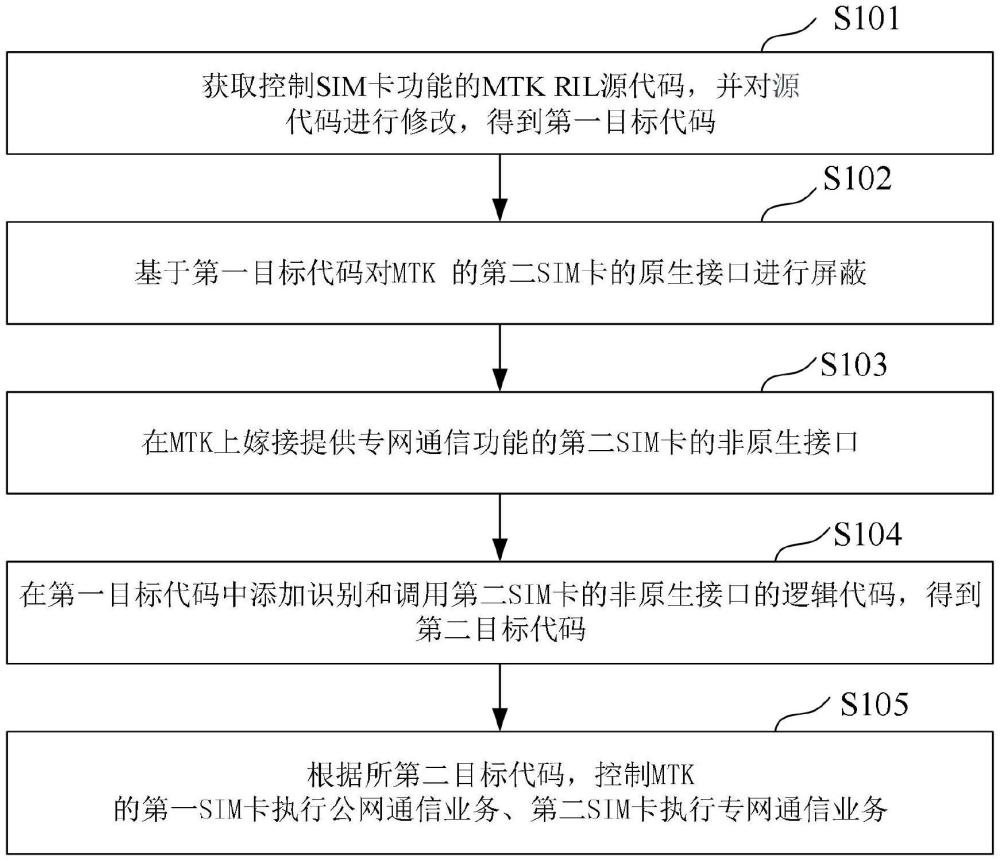 移動(dòng)終端的網(wǎng)絡(luò)通信方法、裝置、移動(dòng)終端及存儲(chǔ)介質(zhì)與流程