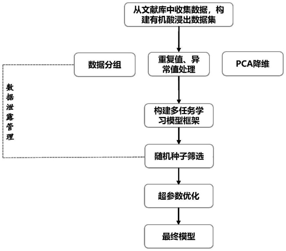 廢舊鋰電池中多種金屬浸出率預(yù)測方法、設(shè)備及存儲介質(zhì)