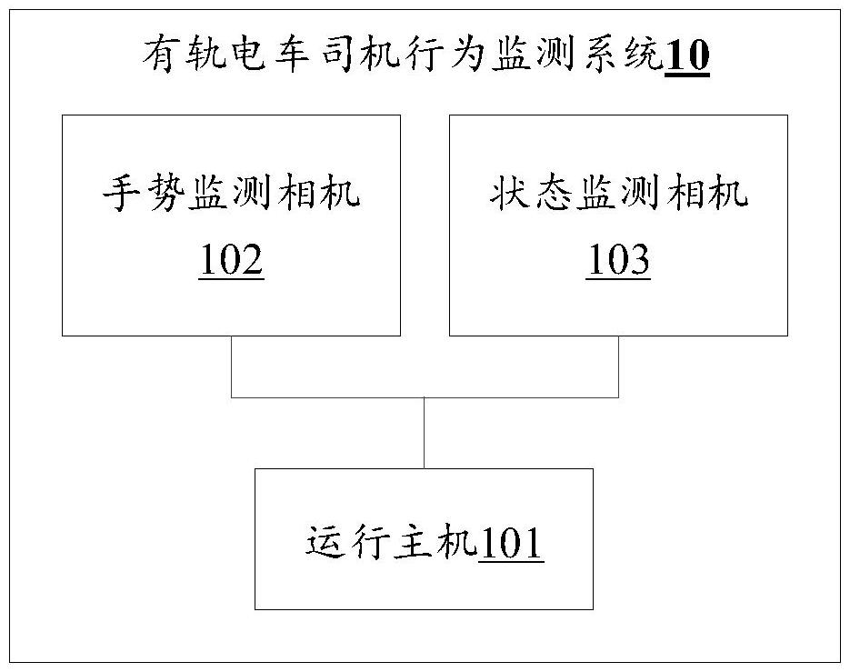 有軌電車司機(jī)行為監(jiān)測系統(tǒng)及方法、運(yùn)行主機(jī)、存儲(chǔ)介質(zhì)與流程