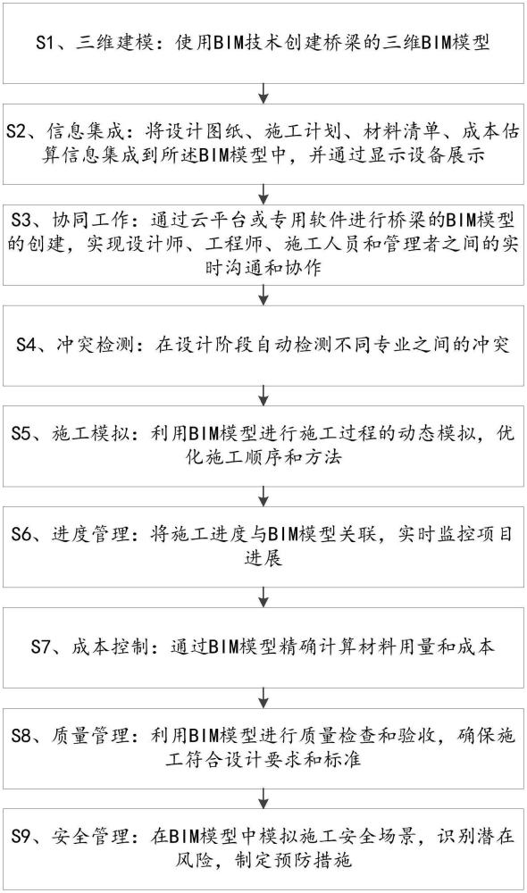 一種基于BIM技術(shù)的橋梁設(shè)計(jì)方法及顯示設(shè)備與流程