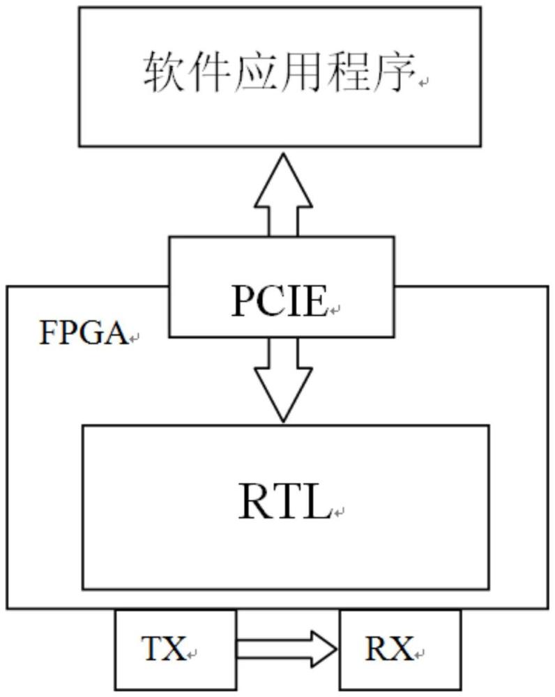 一種基于FPGA-PCIe的軟硬件高效可靠的協(xié)同測(cè)試方法與流程