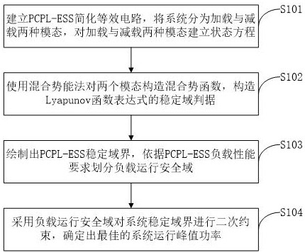 一种含脉冲恒功率负载储能系统的稳定性分析方法