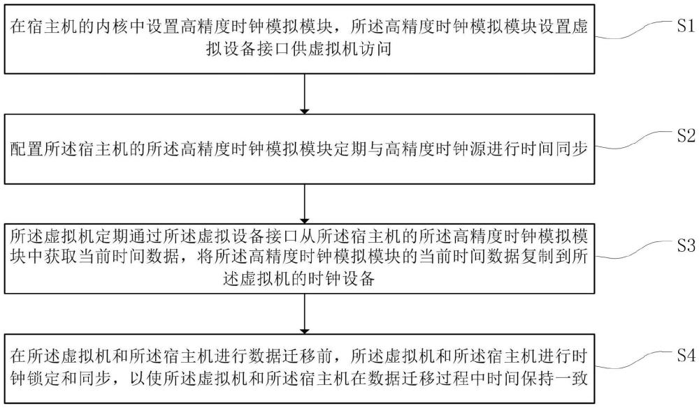 虛擬機(jī)時鐘同步方法、產(chǎn)品、計算機(jī)設(shè)備和存儲介質(zhì)與流程