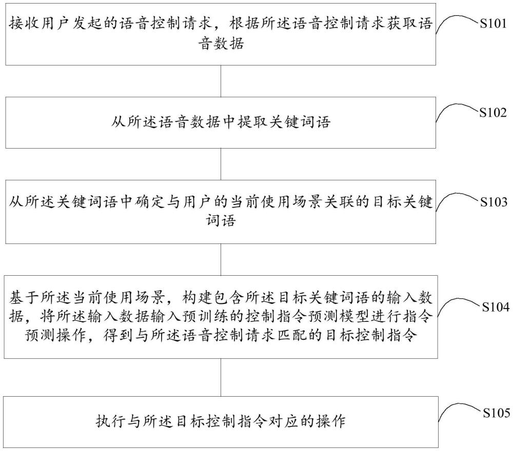 語音控制方法、裝置、介質(zhì)及設(shè)備與流程