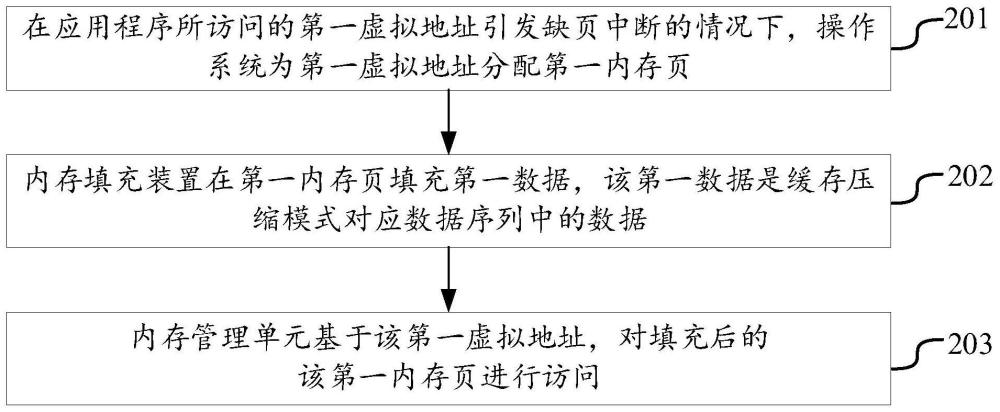 内存页的处理方法、设备、装置以及存储介质与流程