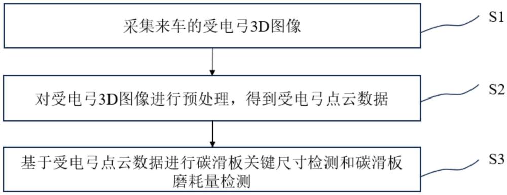 一種基于3D圖像的受電弓部件尺寸檢測方法和系統與流程