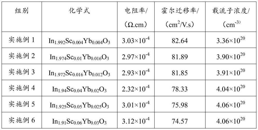 一種氧化鐿摻雜氧化銦鈧的晶體薄膜及其制備方法與流程