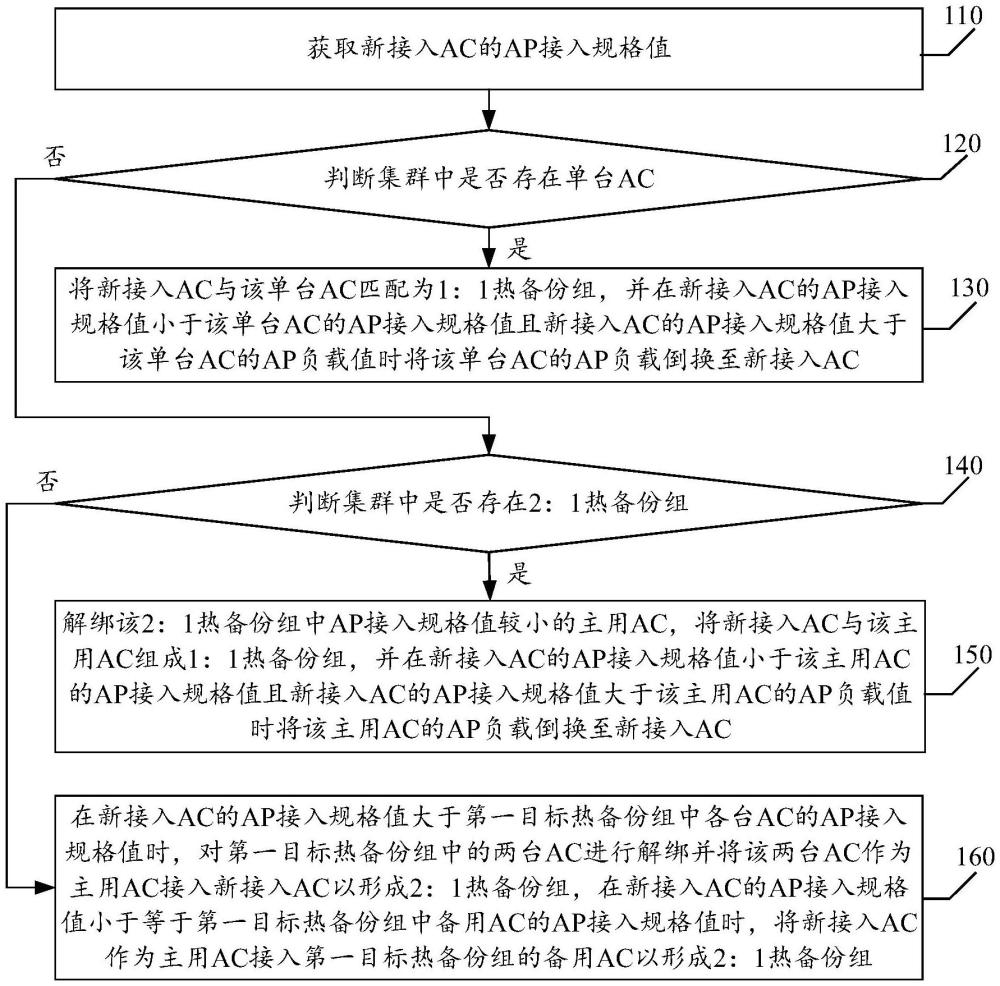 一種備份方法、裝置、電子設(shè)備及存儲介質(zhì)與流程