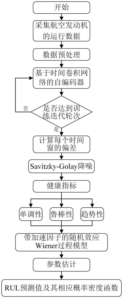 基于數(shù)據(jù)和模型混合驅(qū)動(dòng)的航空發(fā)動(dòng)機(jī)剩余使用壽命預(yù)測(cè)方法