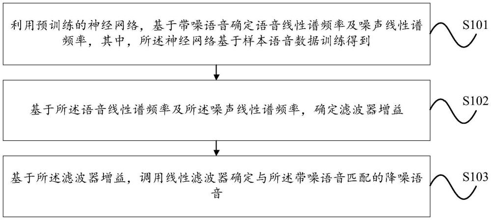 語音降噪方法、裝置、介質、產(chǎn)品及設備與流程