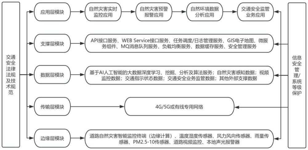 一種基于AIOT的道路交通自然災(zāi)害預(yù)警防控系統(tǒng)的制作方法