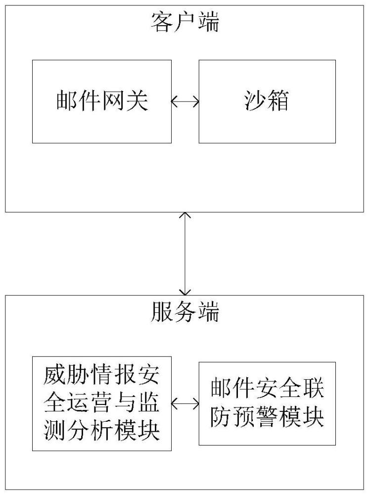 一種基于威脅情報(bào)的社工釣魚郵件檢測(cè)系統(tǒng)及方法