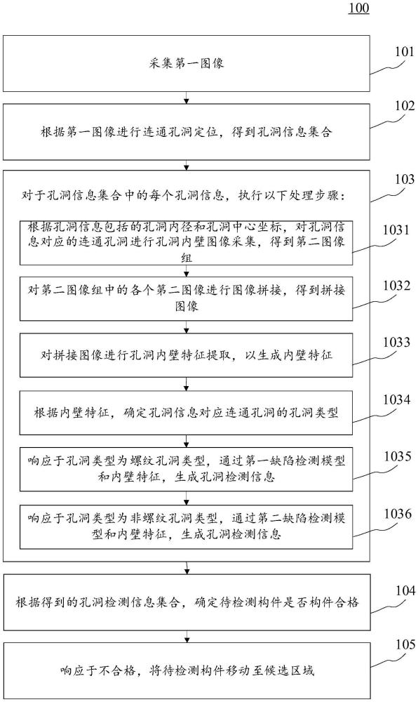 应用于内壁表面的缺陷检测方法、装置和电子设备与流程