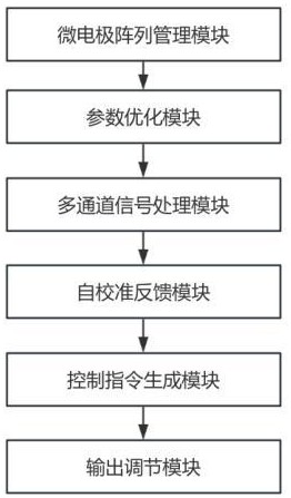 一種基于多模式融合的腦機(jī)接口控制系統(tǒng)及方法與流程