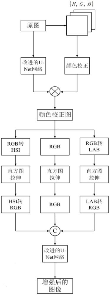 基于顏色校正和多色空間拉伸兩階段網(wǎng)絡(luò)水下圖像增強(qiáng)法