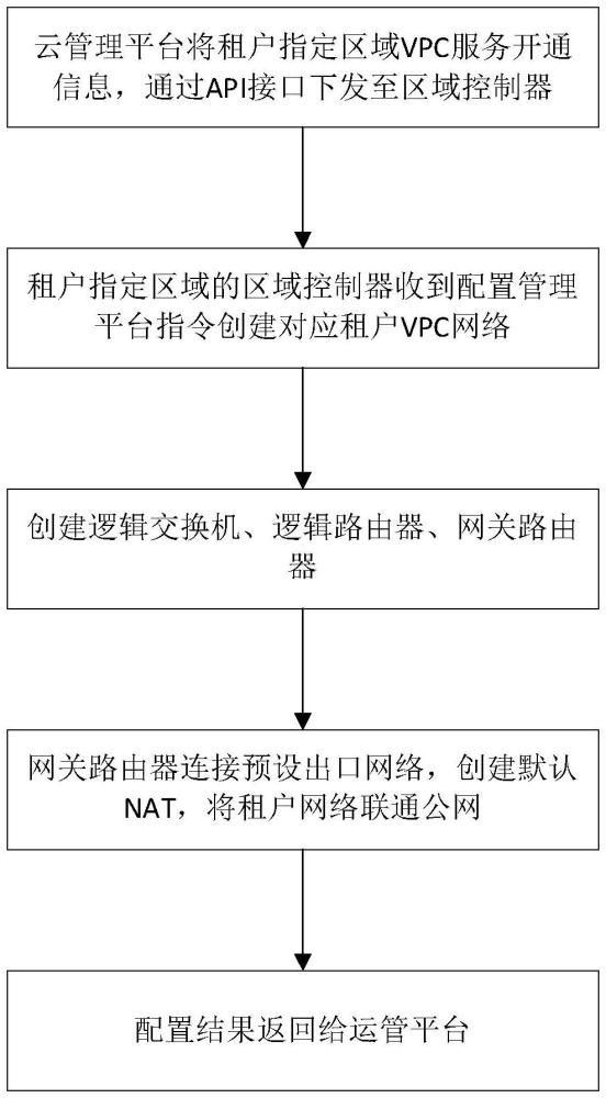 多租戶VPC專有網(wǎng)絡(luò)配置方法與流程