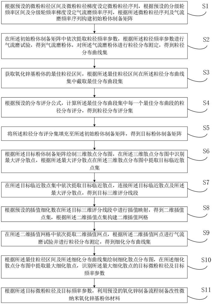 一種高效低成本改性微納米氧化鋅基粉體材料制備方法與流程