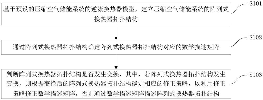 壓縮空氣儲能系統(tǒng)陣列式換熱器的描述方法及裝置與流程