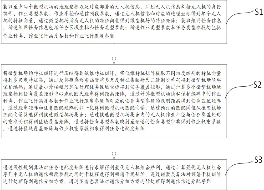 用于綜合指揮和氣象保障的低空運(yùn)行智能組網(wǎng)方法及系統(tǒng)與流程