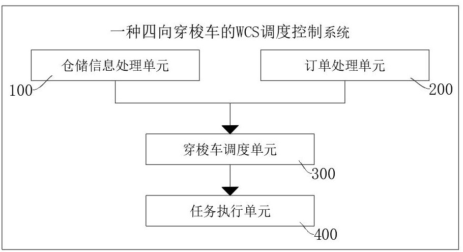 一種四向穿梭車的WCS調(diào)度控制系統(tǒng)的制作方法